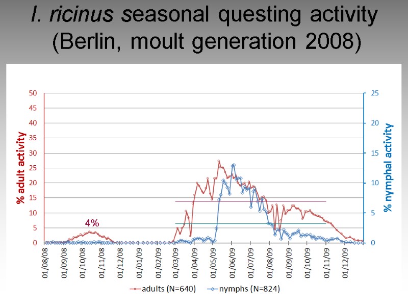 I. ricinus seasonal questing activity  (Berlin, moult generation 2008) 4%